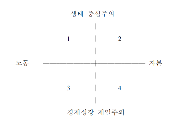 환경 문제에 대한 이념적 입장