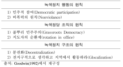 굿윈의 녹색정치 원칙