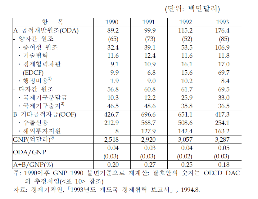 한국의 개발 지원 추이