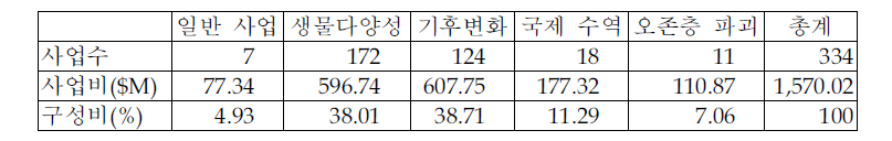 GEF의 사업 추진 현황