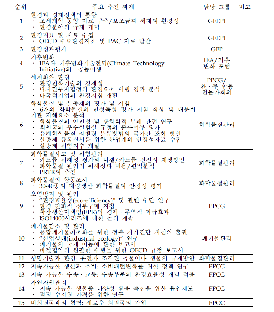 우선 순위로 본 OECD의 향후 주요 논의 과제