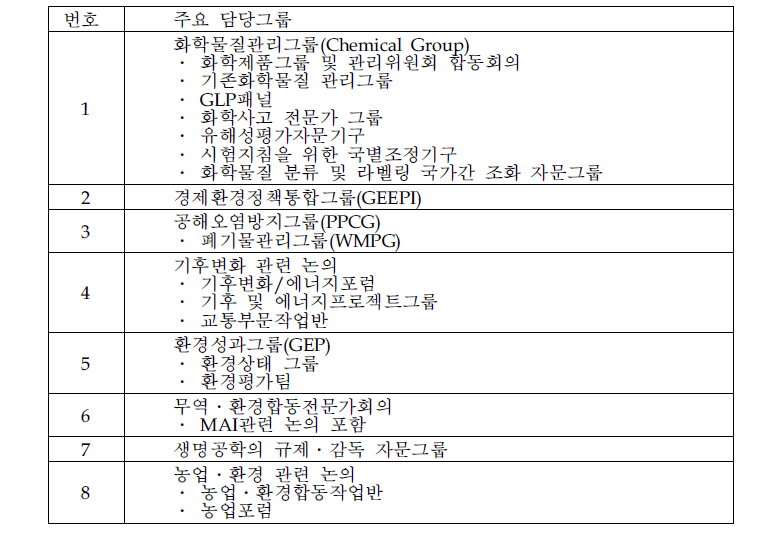 OECD 환경정책위원회 산하의 주요 그룹 및 주제 분류