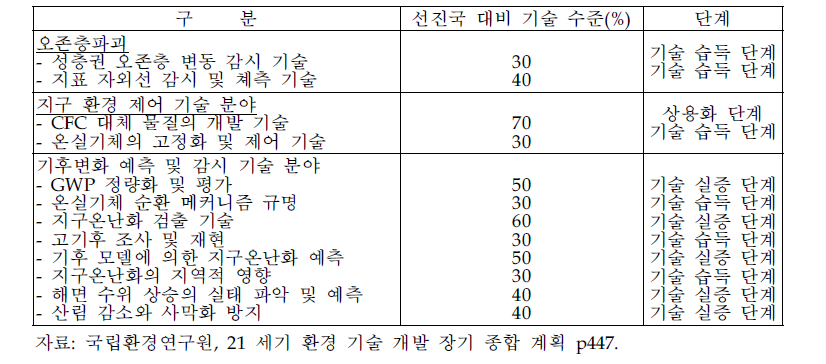 지구 환경 분야 세부 기술 분야별 기술 수준