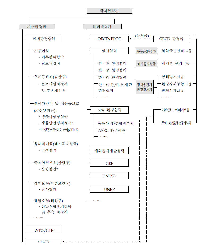 국제 환경 분야 업무 체계도(안)