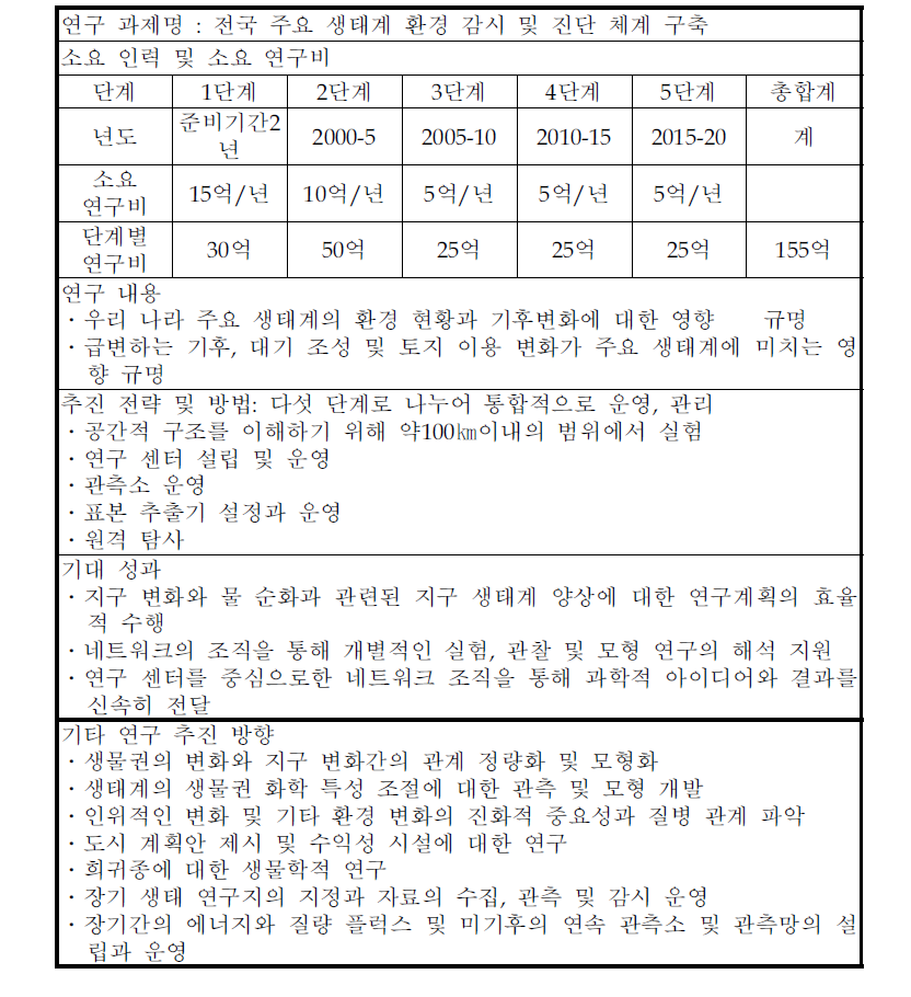 지구 변화와 육상 생태계(GCTE) 연구 과제 제안