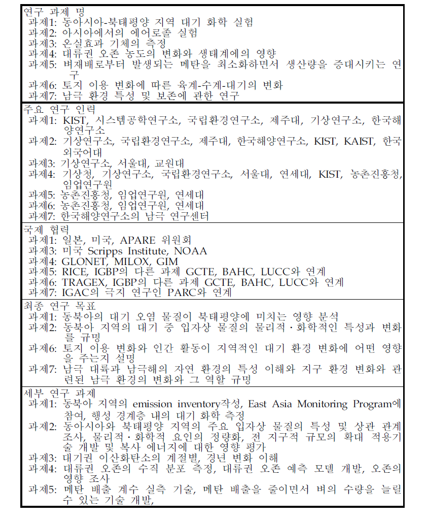 국제 지구 대기 화학 연구(IGAC) 연구 과제 제안