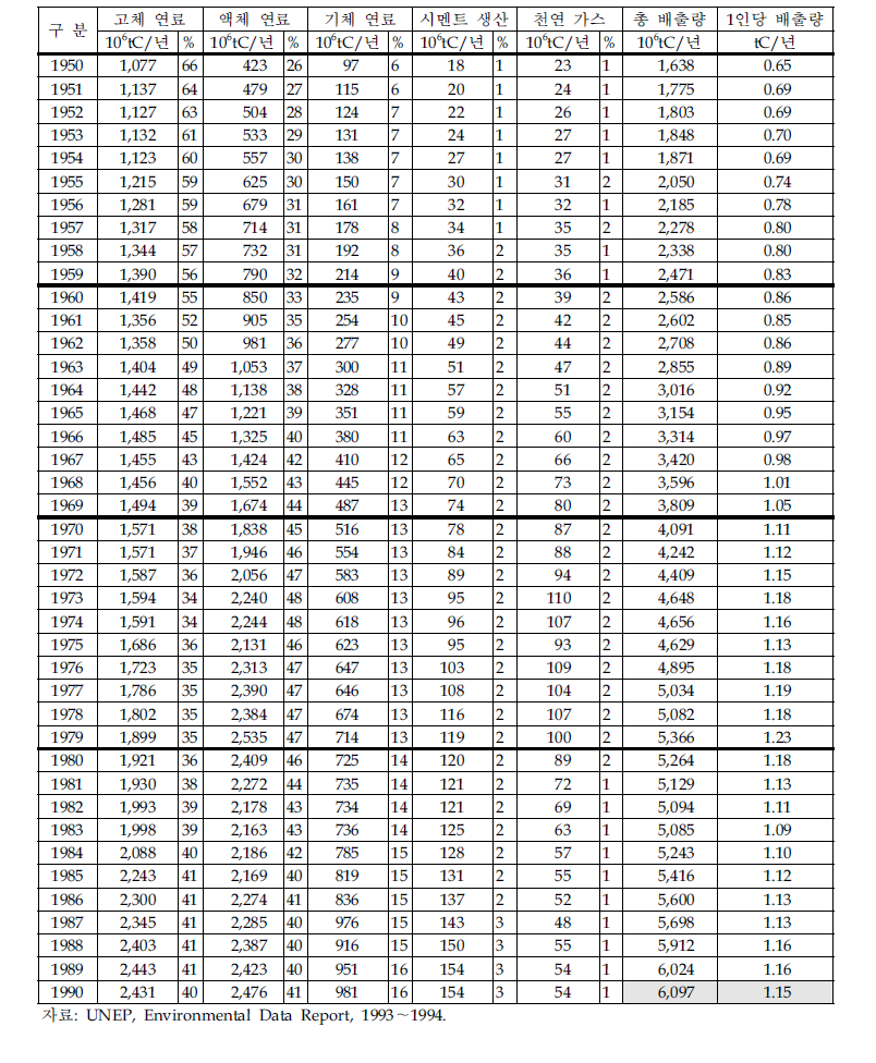화석 연료 연소에 의한 CO₂ 배출량(1950-1990)
