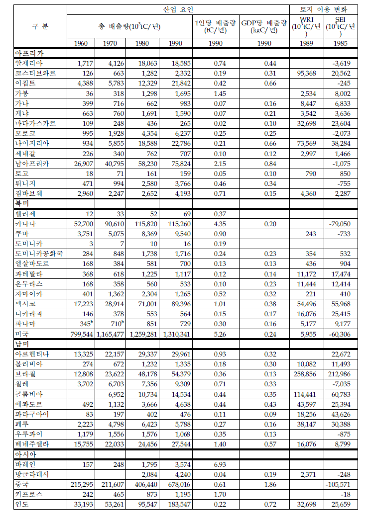 각 국가의 CO₂ 배출량 추이