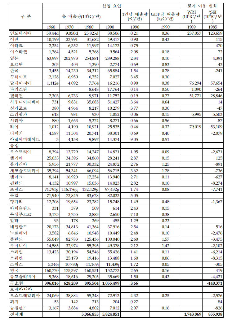 각 국가의 CO₂배출량 추이 (계속)