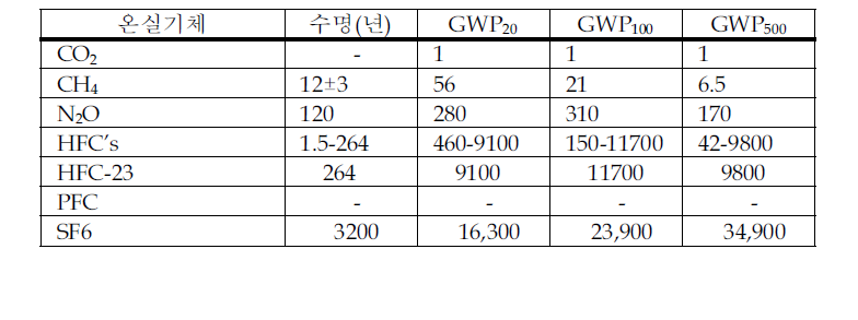 주요 온실가스의 GWP