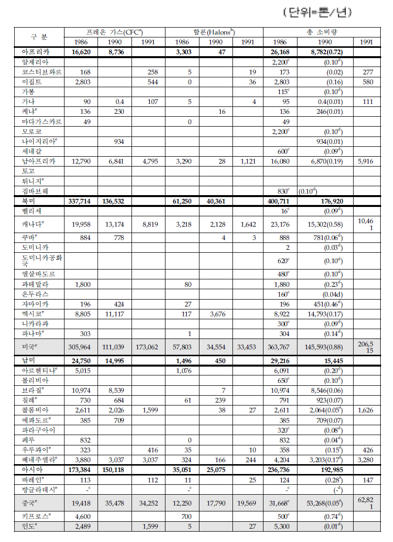 프레온 가스와 할론의 소비 현황 (1986, 1990, 1991)