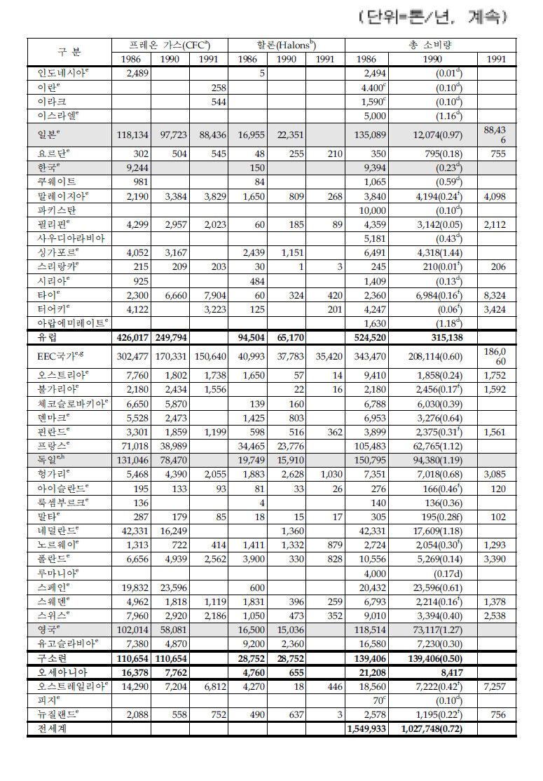 프레온가스와 할론의 소비 현황 (1986, 1990, 1991)