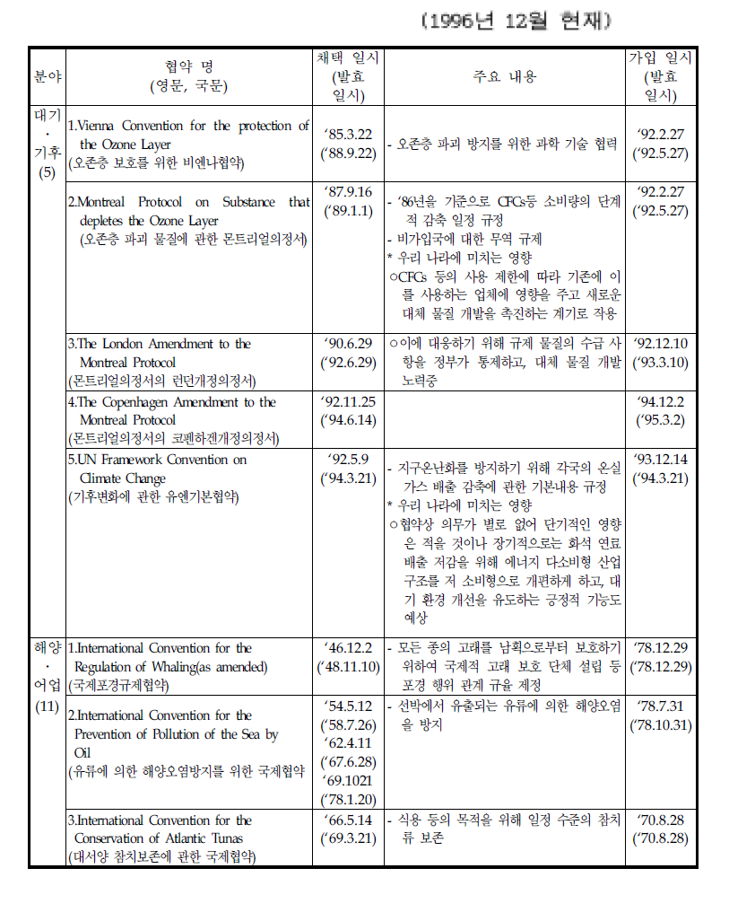 우리 나라가 가입한 국제 환경 협약 현황