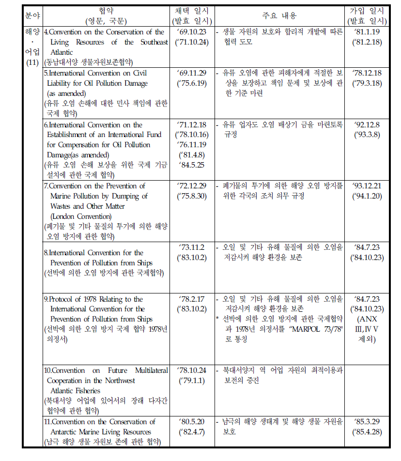 우리 나라가 가입한 국제 환경협약 현황(계속)