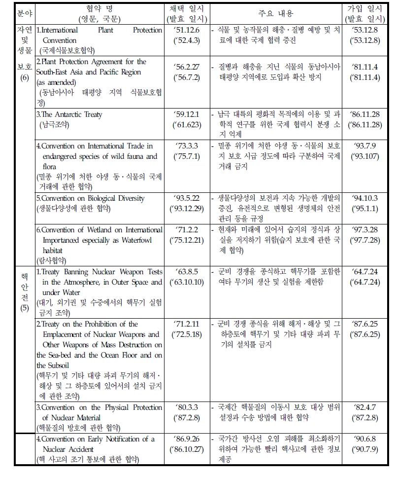 우리 나라가 가입한 국제 환경 협약 현황(계속)