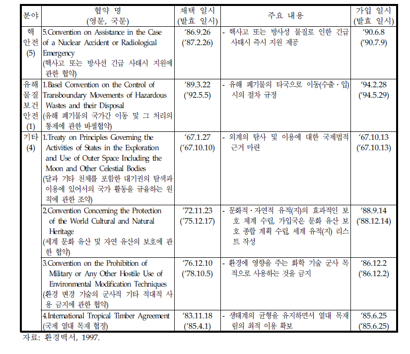 우리 나라가 가입한 국제 환경 협약 현황(계속)