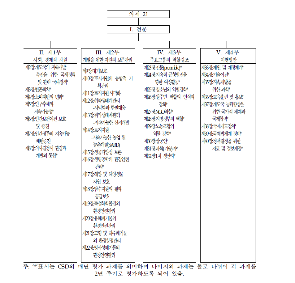 의제21 체계도