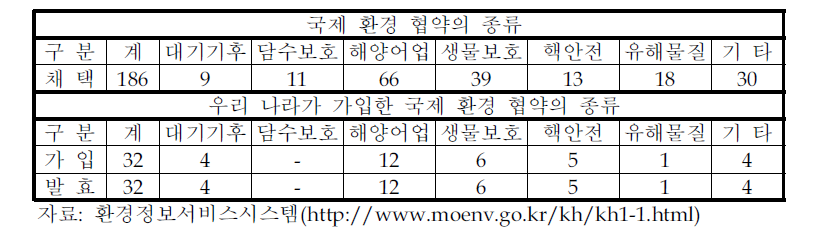 국제 환경 협약의 분류와 우리 나라의 가입 현황