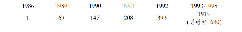 OECD 회원국의 LMO 환경 방출 실험 건수