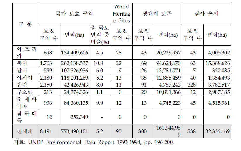 지역별 보호 구역 지정 현황 (1992년)