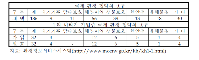 국제 환경 협약의 분류와 우리 나라의 가입 현황