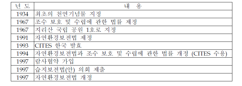 우리 나라의 자연 환경 보전 변천사