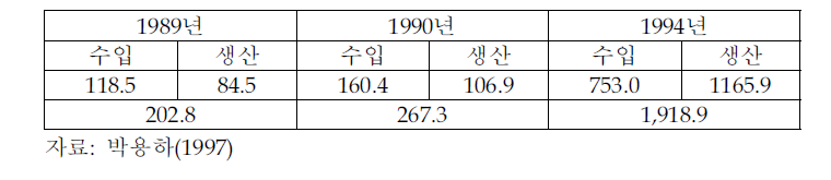 생명 공학 관련 제품의 국내 시장 규모(억원)