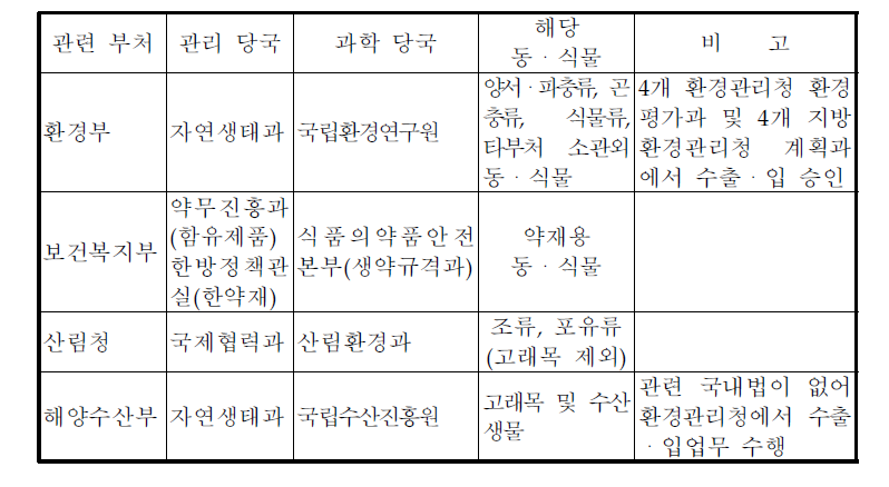 CITES 협약 이행을 위한 부처별 소관 업무