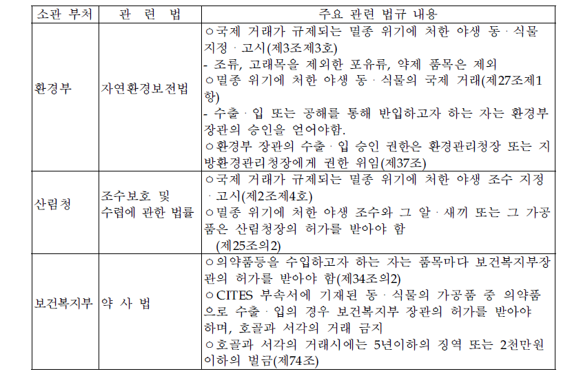 부처별 CITES 관련 법규