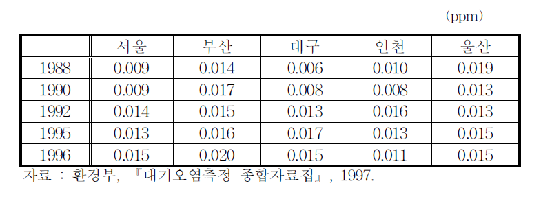 주요도시의 오존 대기오염도 추이