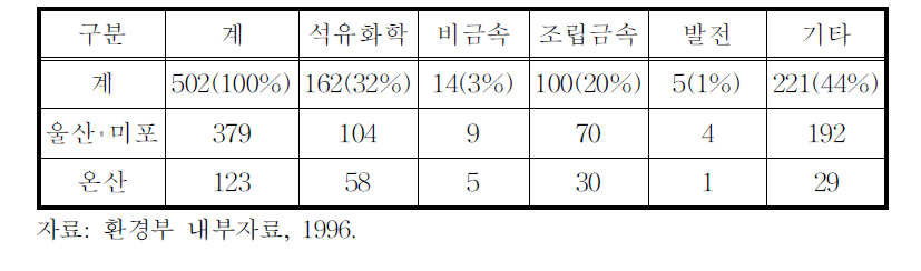 울산‧미포 및 온산공단지역 업체현황(’95년말)