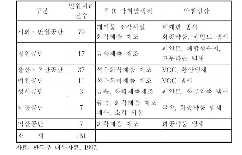 주요공단별 악취 민원현황