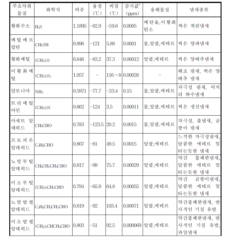 주요 악취물질의 물리화학적 특성