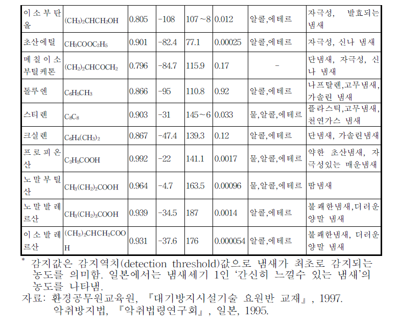 주요 악취물질의 물리화학적 특성 계속