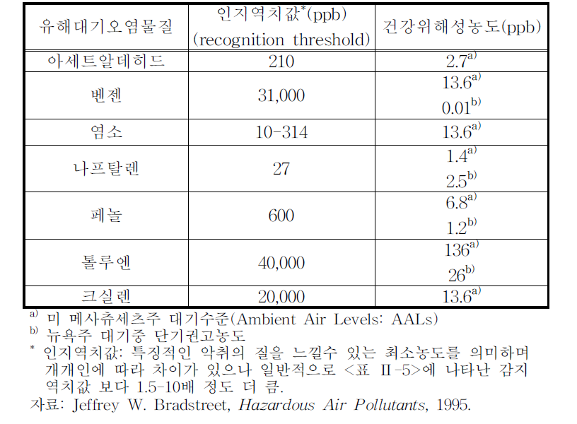 악취와 건강위해성 농도와의 비교