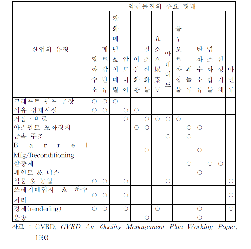 다양한 산업시설에서 배출되는 악취의 주요형태