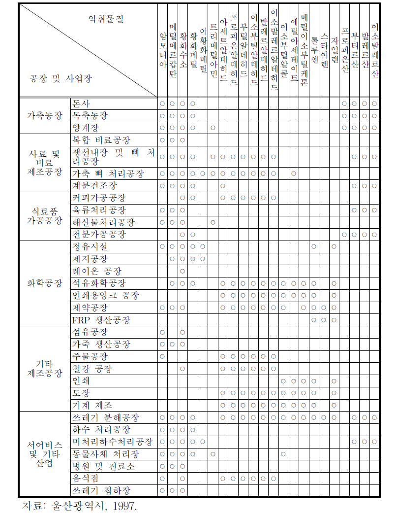 22가지 악취물질의 주요 발생원