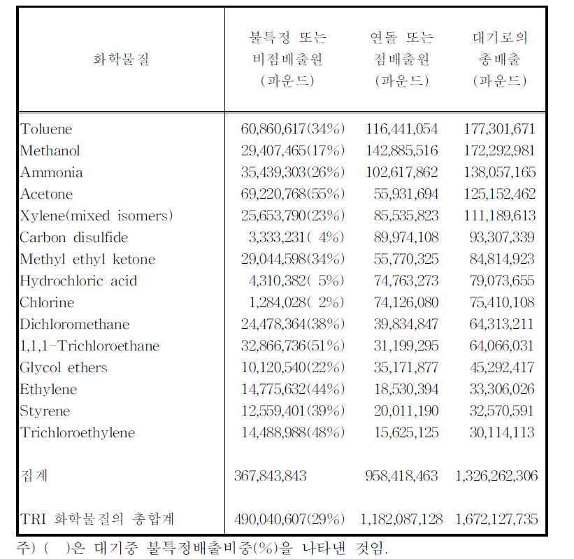 대기배출 상위 15개 화학물질의 발생원별 비중(미국,1993)