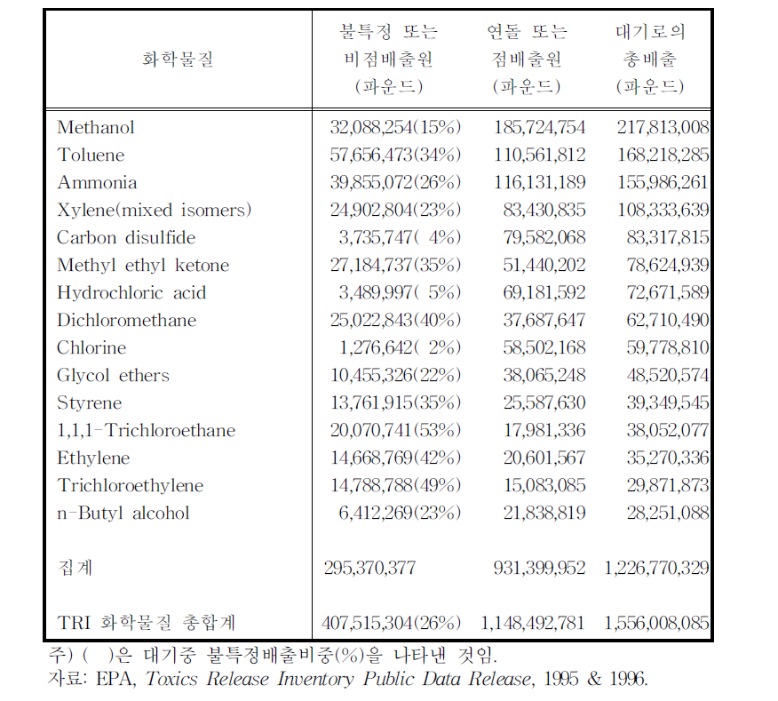대기배출 상위 15개 화학물질의 발생원별 비중(미국, 1994)
