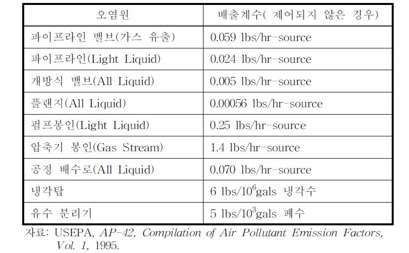 불특정 VOCs 오염원별 배출계수
