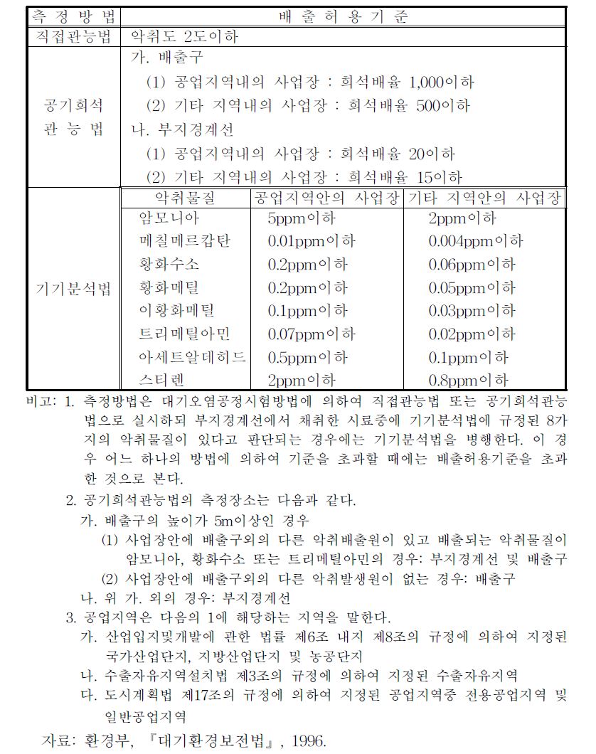 악취물질의 배출허용기준