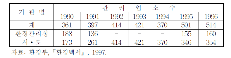 악취중점관리업소 현황