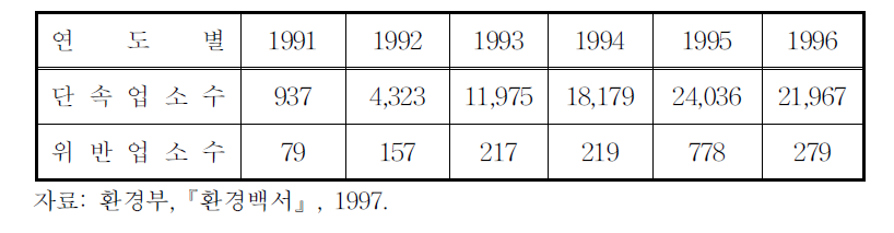 연도별 악취발생원 지도∙단속실적