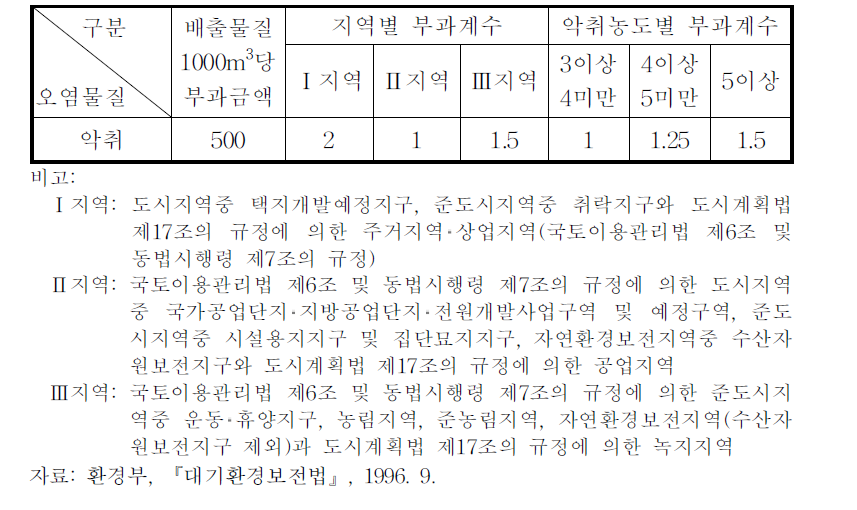 악취의 처리부과금 산정기준 (금액: 원)