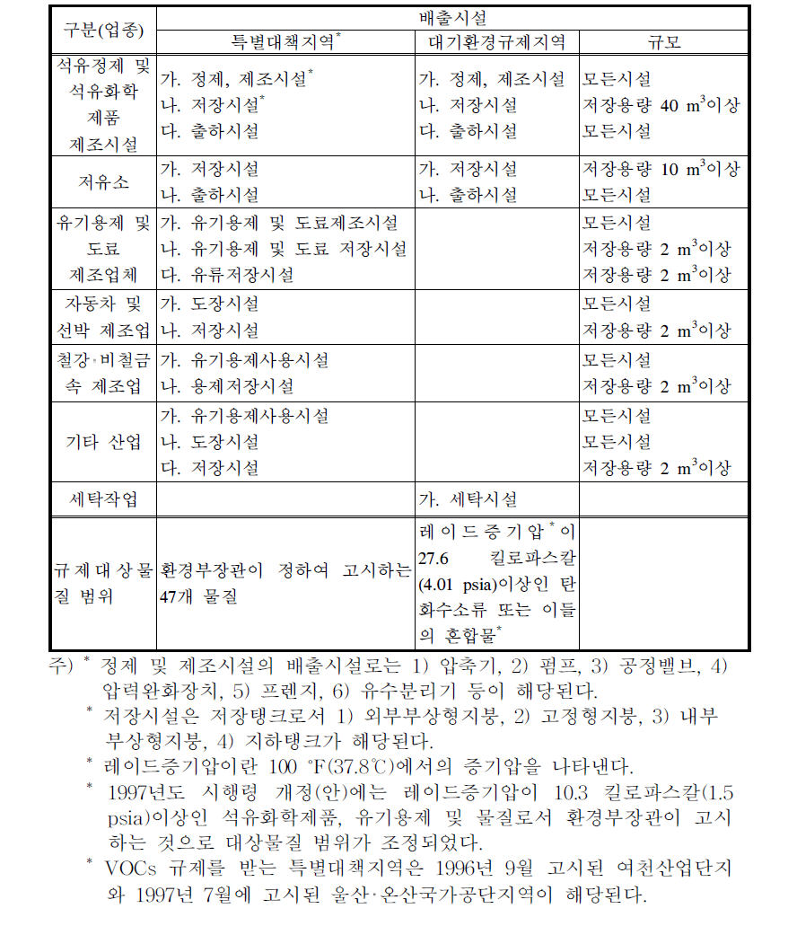 국내 VOCs 배출시설 규제 구분