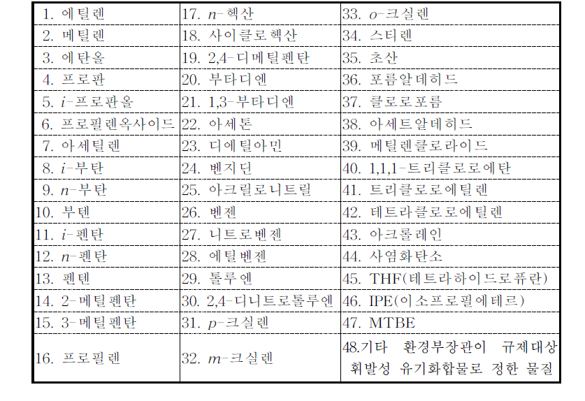 대기특별대책지역에서의 규제대상 VOCs