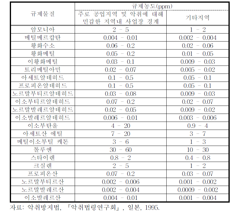 일본의 악취방지법에 있어서 부지경계상 악취물질의 규제농도