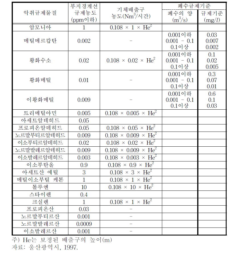 일본의 치바현에서 실시하는 악취물질농도 규제기준