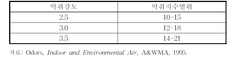악취강도에 대응하는 악취지수 범위