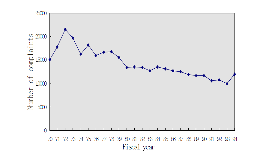 악취에 대한 불만횟수의 연간 변화 자료 : Environmental Administration, Japan, 1996
